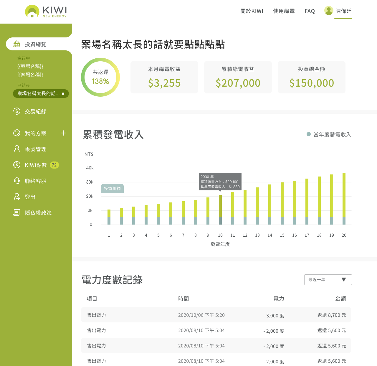 Kiwi 綠電收益與電力度數紀錄